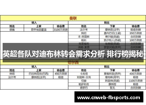 英超各队对迪布林转会需求分析 排行榜揭秘 英超各队对迪布林转会需求分析 排行榜揭秘