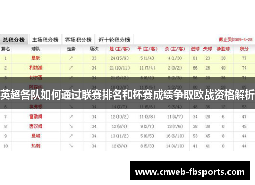 英超各队如何通过联赛排名和杯赛成绩争取欧战资格解析